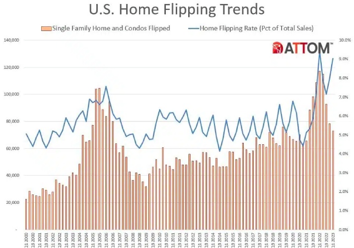 Chart showing U.S. Home flipping trends from Attom data.