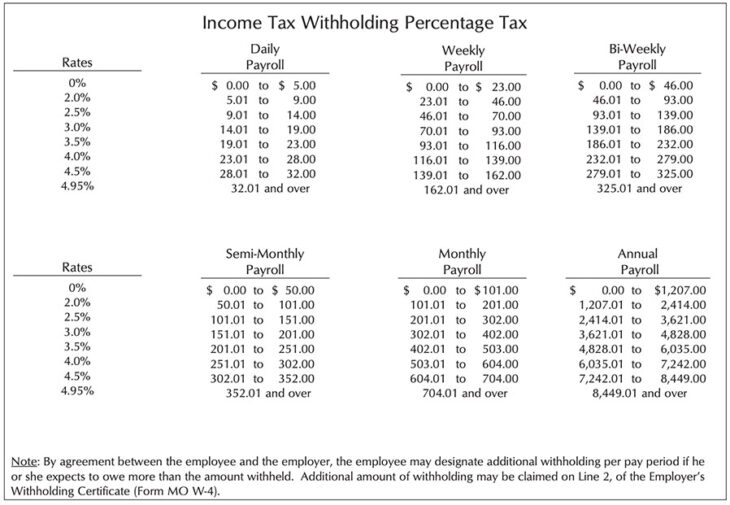 How to Do Payroll in Missouri An Employer’s Guide