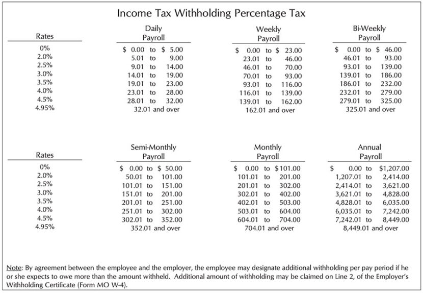 How to Do Payroll in Missouri An Employer’s Guide