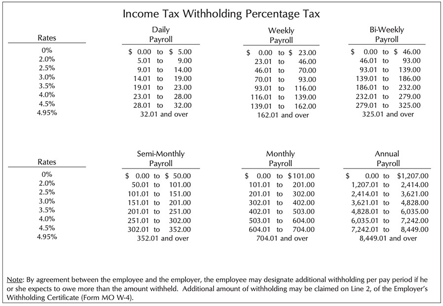 Income tax withholding percentage tax.