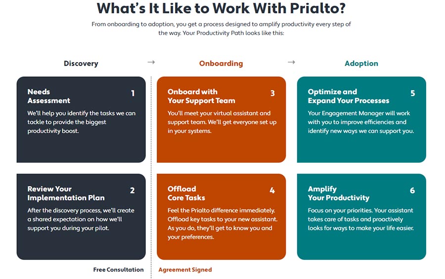 Screenshot of Prialto.com showing the hiring and onboarding process.