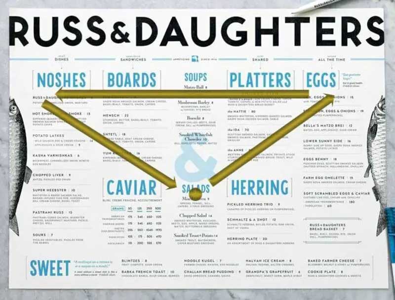 Russ & Daughters restaurant menu with arrows illustrating the golden triangle rule.