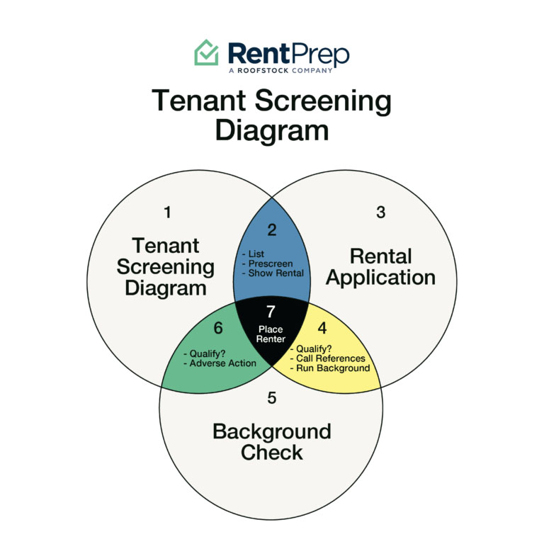 Tenant screening diagram from RentPrep.
