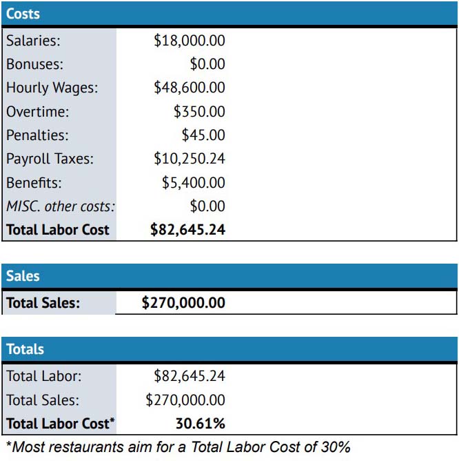 Restaurant labor cost calculator spreadsheet.
