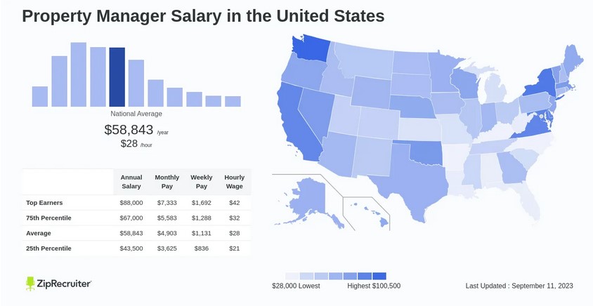 A map and bar chart showing the average property manager salary in the US.