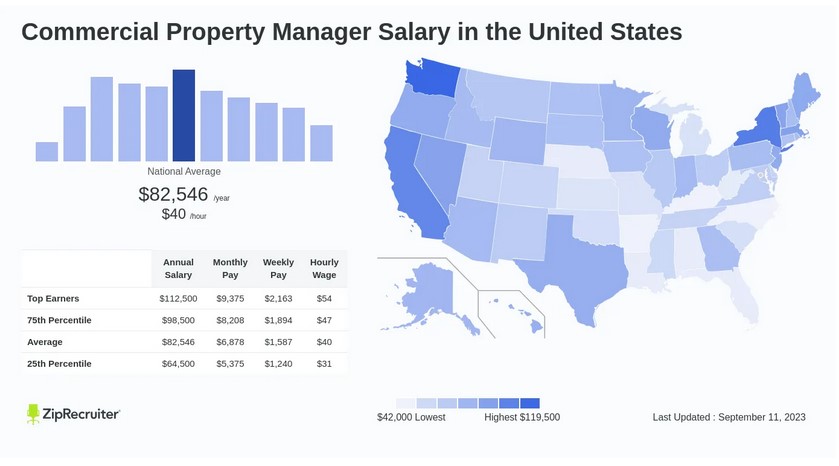 Map and bar chart showing commercial property manager's average salary.