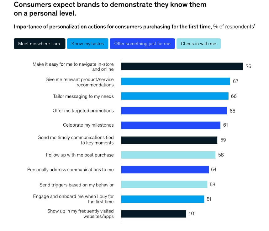 Horizontal bar graph in shades of blue that shows consumer preferences and expectations around retail personalization. 