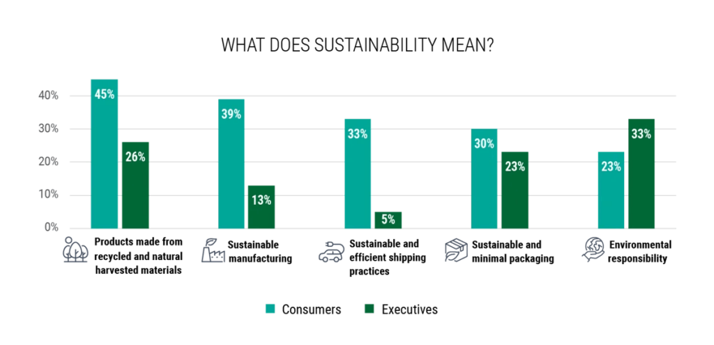 a graph titled 'what does sustainability mean?' with two data sets comparing how consumers responded to a survey and how executives responded.