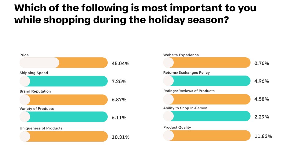 Graphic with orange and teal sliding bars showing what factors are the most important for holiday shoppers. 