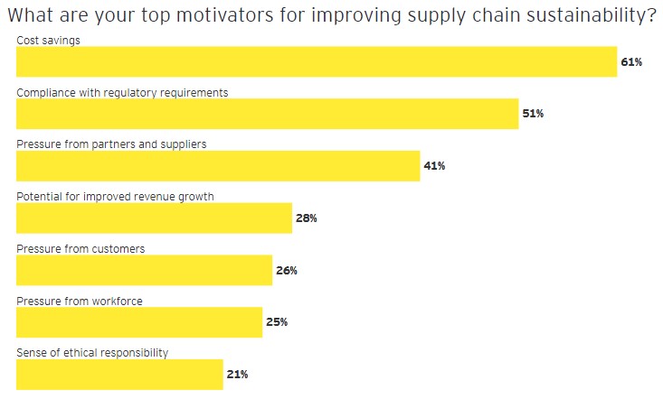 top motivators for improving supply chain sustainability chart