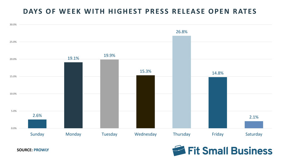 Infographic showing the days of the week with the highest press release open rates.