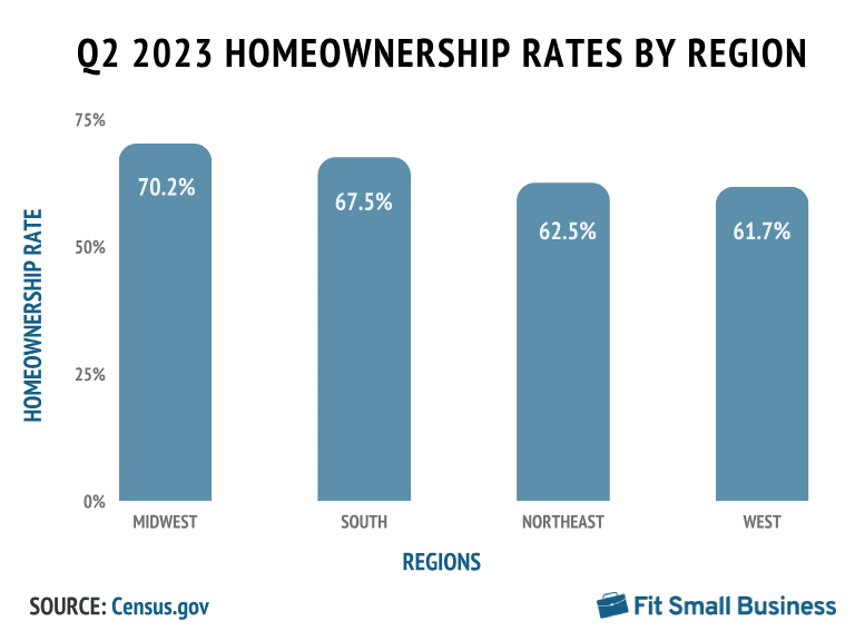 Homeownership rates by region in United States 2023