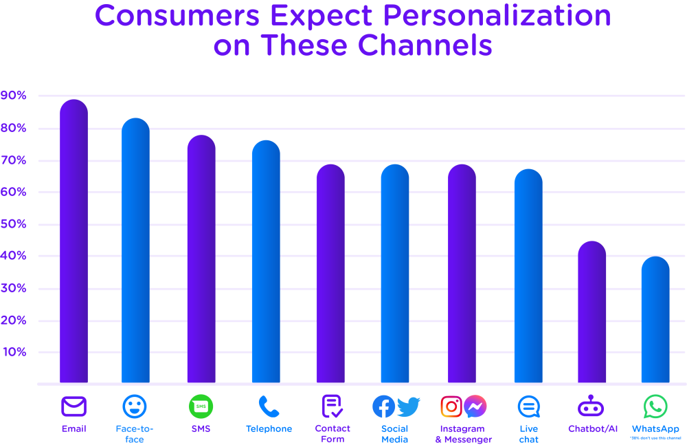 Graph showing customers' preferred communication channels