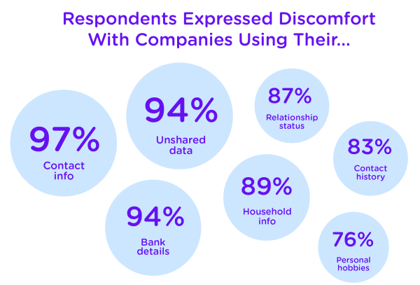 Infographic showing personal data categories shoppers are not comfortable sharing with companies