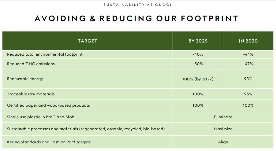 a screenshot of a Gucci sustainability report showing metrics such as renewable energy and sustainable material usage.