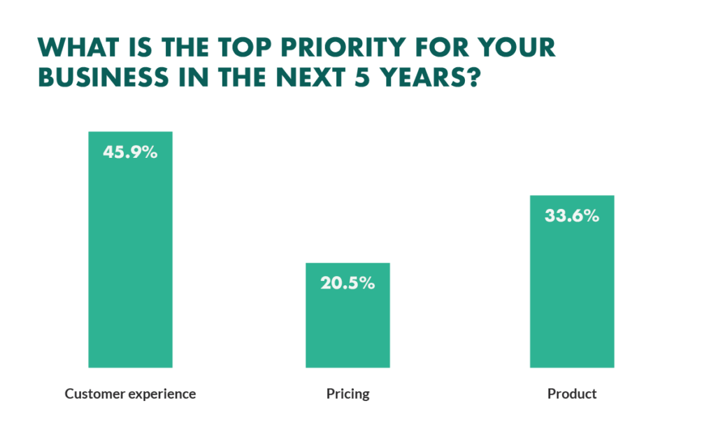 Graph showing businesses' top priorities in the next 5 years