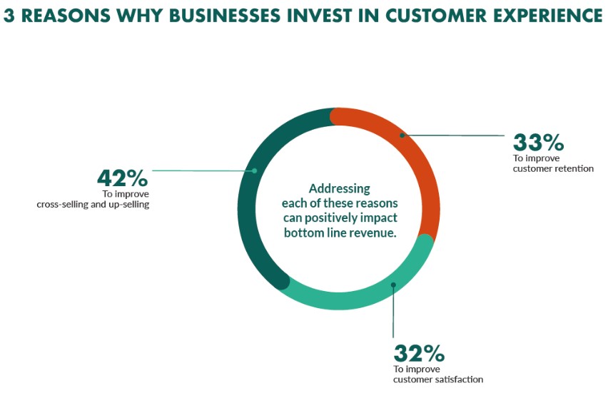 Graph showing top 3 reasons businesses are investing in customer experience