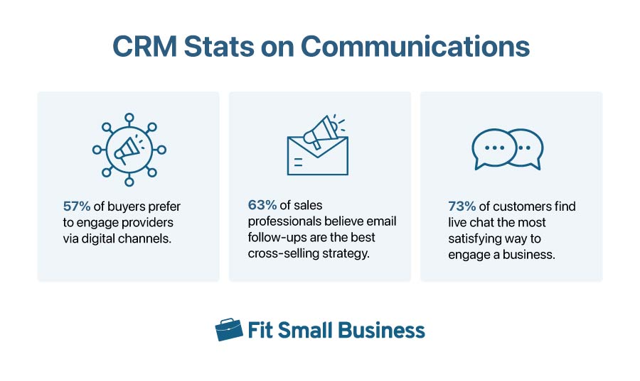 CRM statistics about communication and engagement channels.