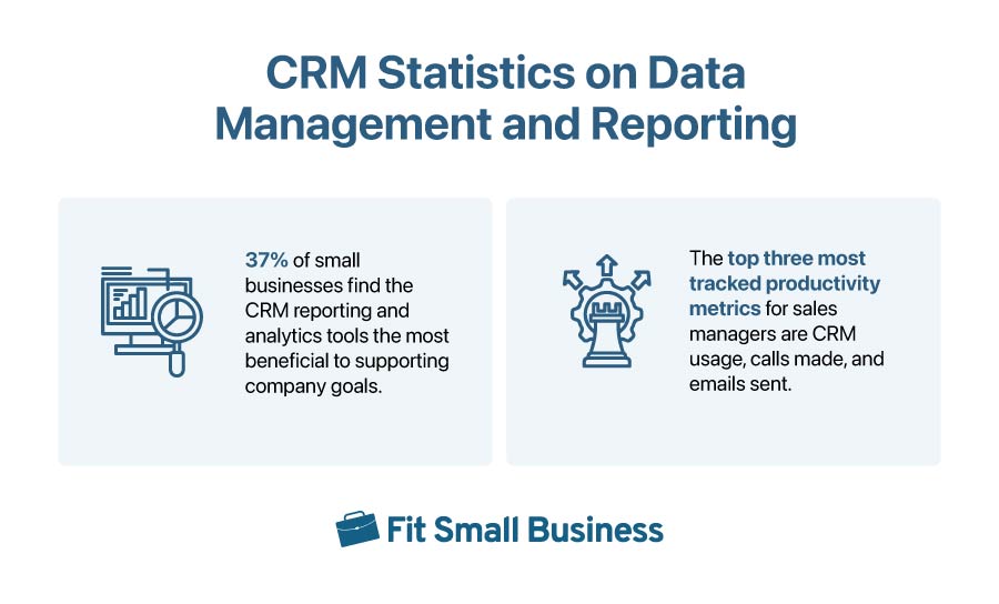 CRM statistics on data management and reporting.