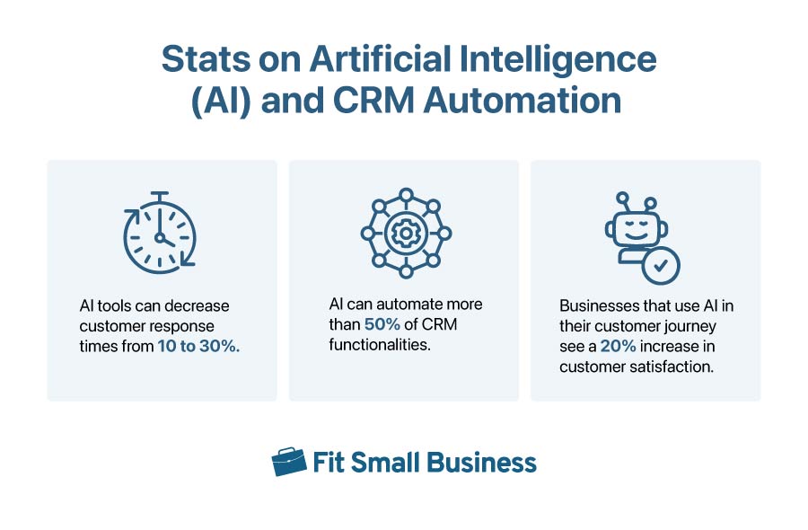 CRM statistics on using AI and automation.