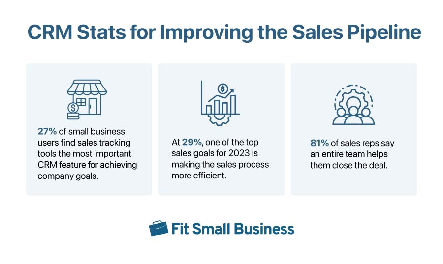 CRM stats for improving sales pipeline.