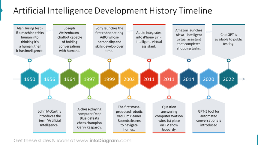 Timeline of colored hexagons from 1950 to 2022 with information about the evolution of artificial intelligence.