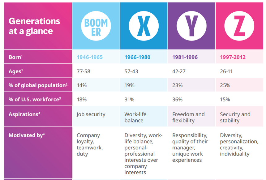 Table showing generations at a glace and what each aspires for and is motivated by.