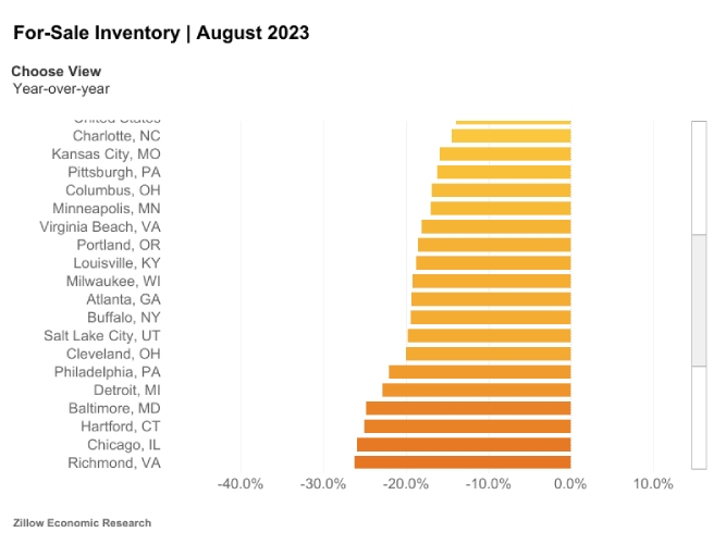 Example of Zillow housing market research, titled "For sale inventory August 2023"