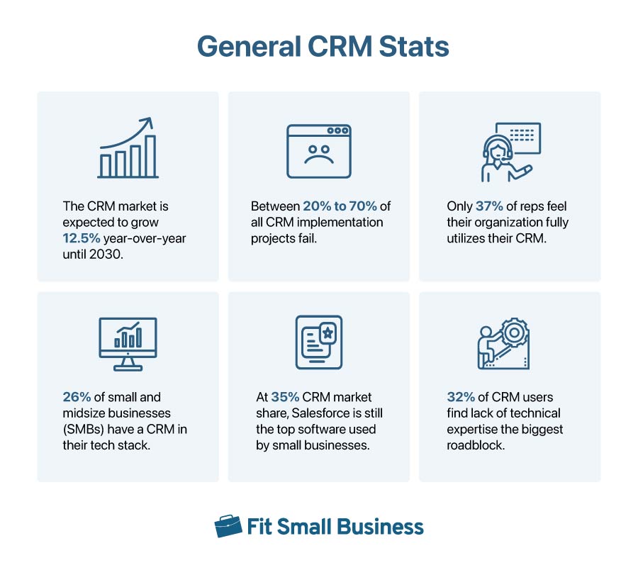 Statistics on CRM in a graphic presentation.