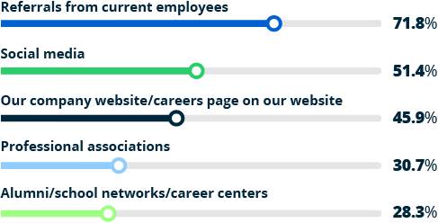 Bar graph percentages showing the types of recruiting methods used most by employers.
