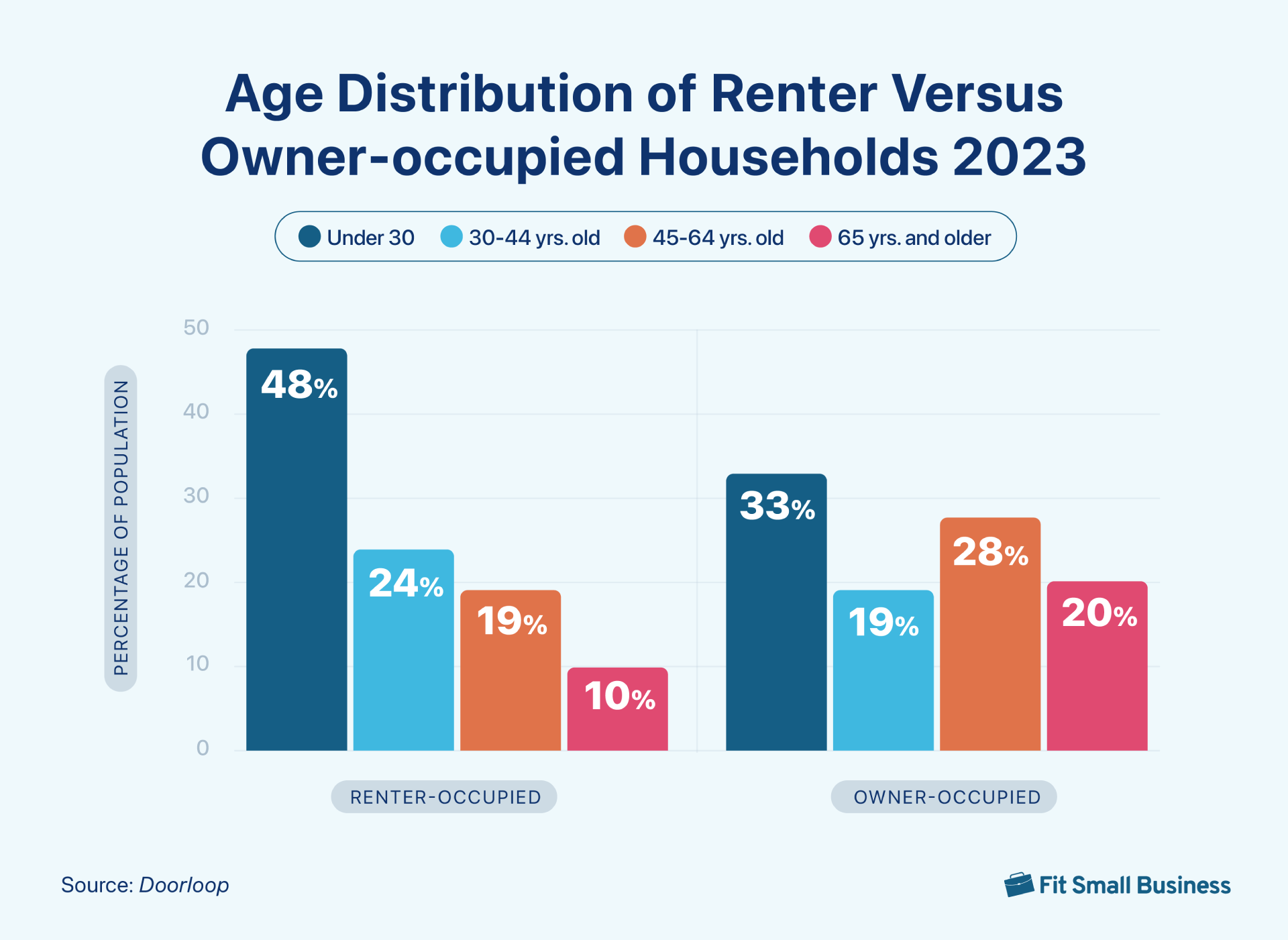 Graph depicting the age of renters vs homeowners