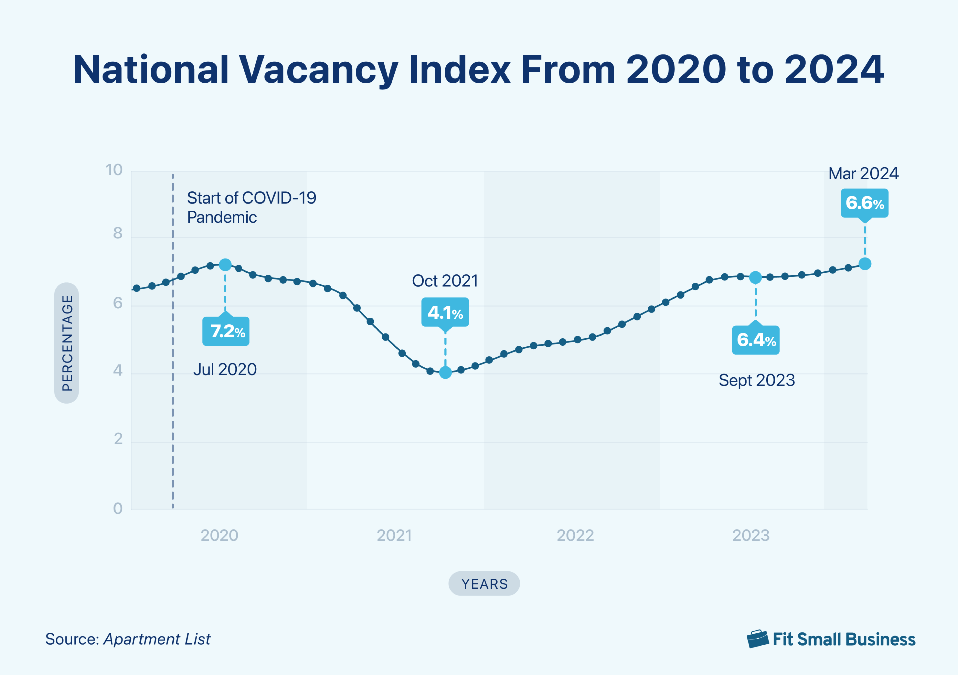 Graph indicating the national vacancy rate trends from 2020 to 2024