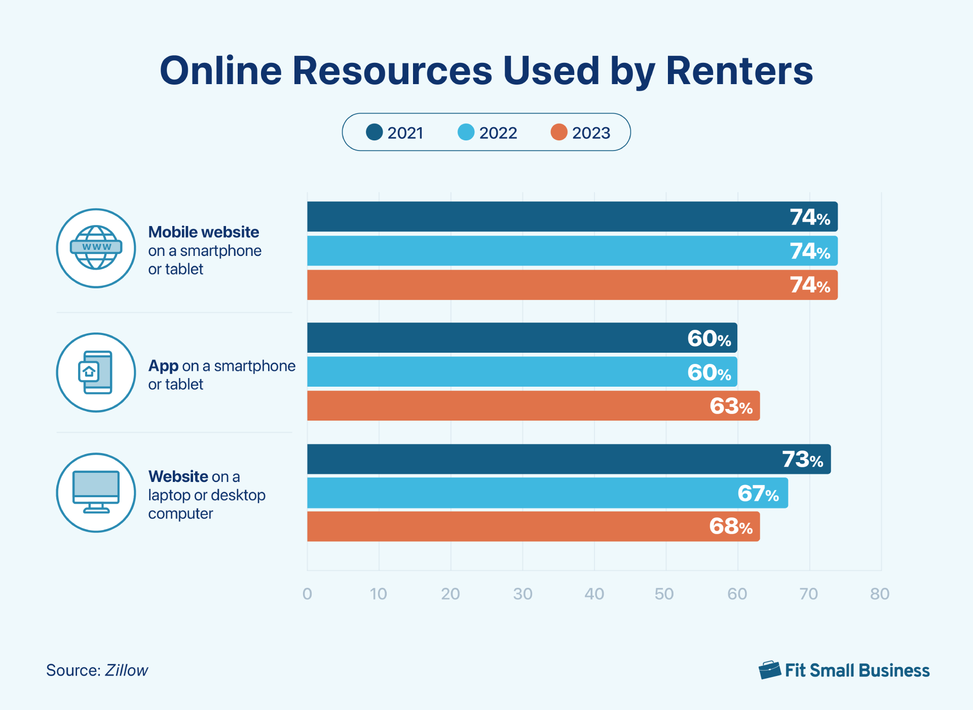 Graph of online resources used by renters by year 2021-2023