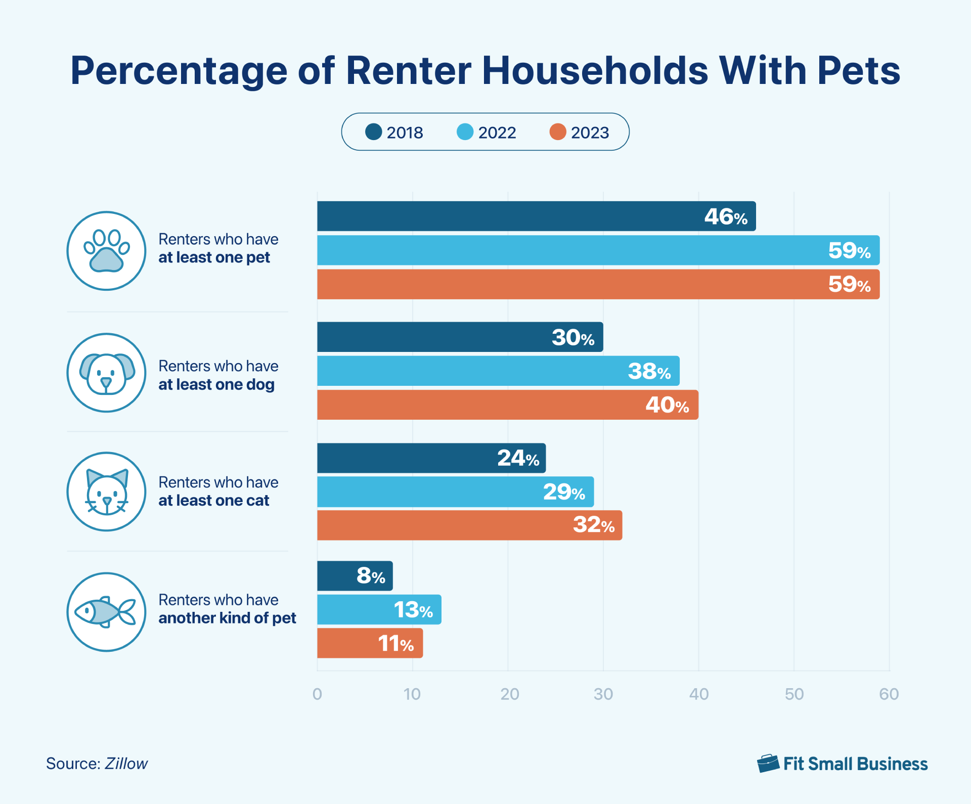 Graph depicting the percentage of rental household with different types of pets 2018 2022 and 2023
