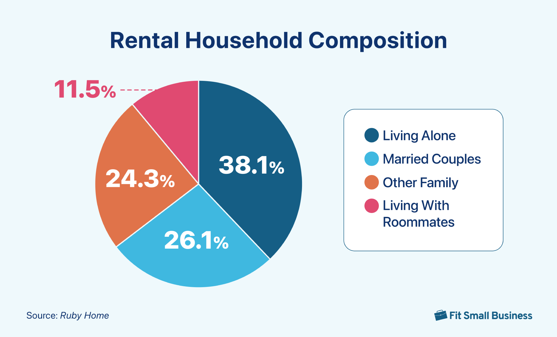 Pie graph showing the composition of a rental household