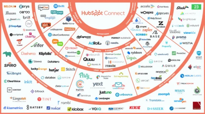 HubSpot connect network shows numerous integrations.