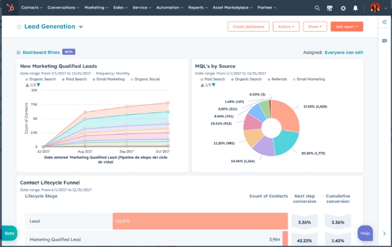 HubSpot’s dashboard shows lead generation performance data.