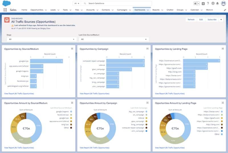 An example of a Salesforce opportunities dashboard using Google Analytics 360 data. 