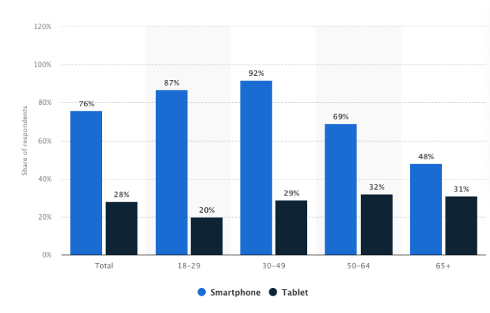 Bar graph that shows the share of shoppers who engaged in m-commerce by age and device.