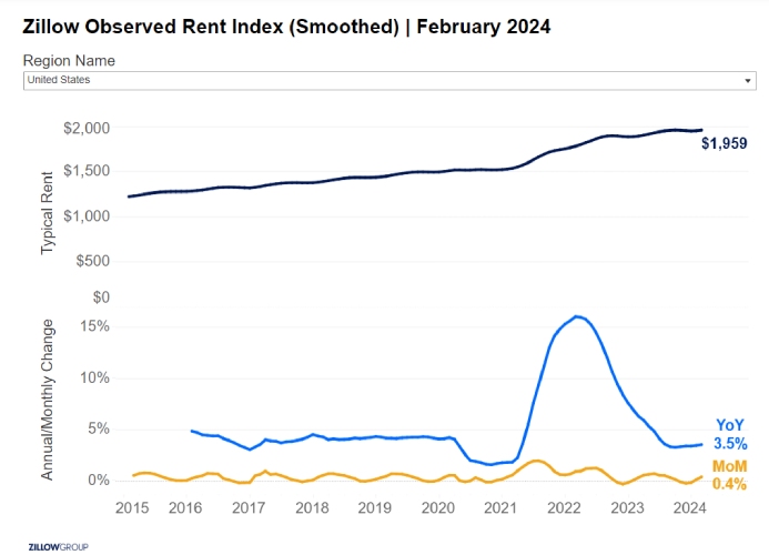 ZORI graph from Feb 2024 showing the average rent trending up to $1959 and the differences YoY vs MoM.
