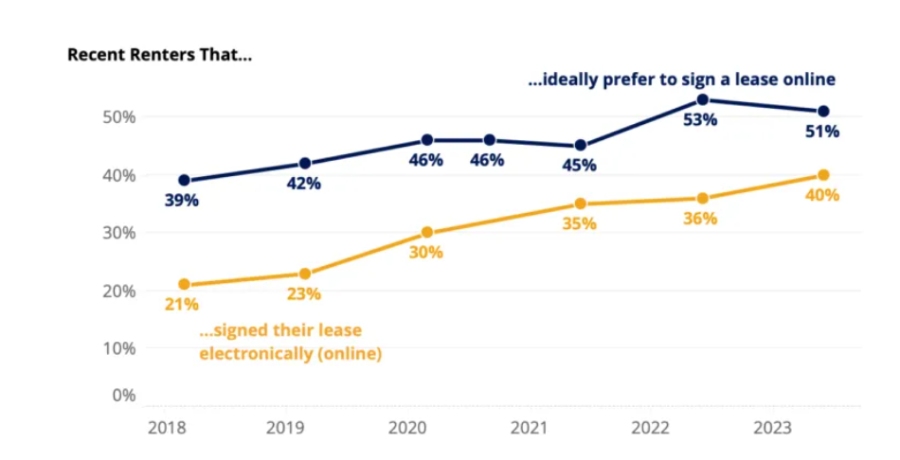 Two line graph outlining the percentage of people who prefer to sign leases electronically vs actual numbers.