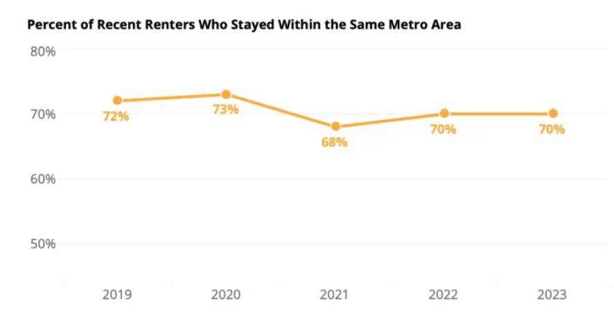 Graph depicting the percentage of renters who stayed within the same metro area from 2019-2023.