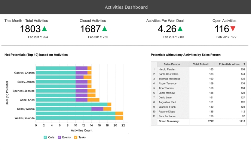 Zoho's KPI dashboard shows deal activities and statuses.
