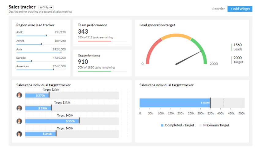 Zoho dashboard for tracking sales.