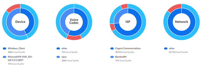 Multi-layer pie charts showing call quality categorized into four categories.