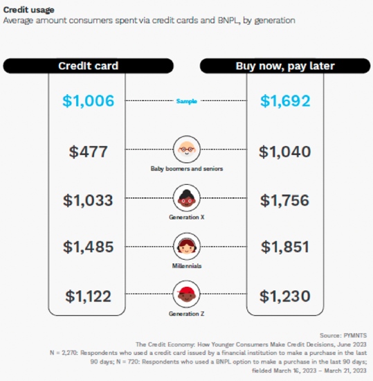 Infographic showing the average amount consumers spent on their credit cards versus BNPL services in 2023.
