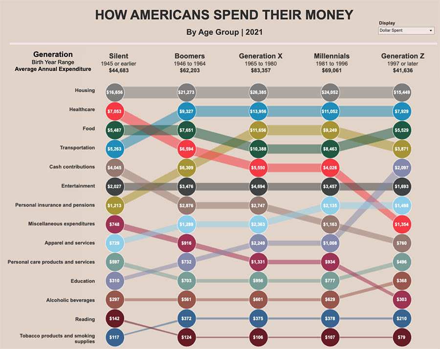 2021 graphic on a beige background showing how much and on what each generation spends annually.