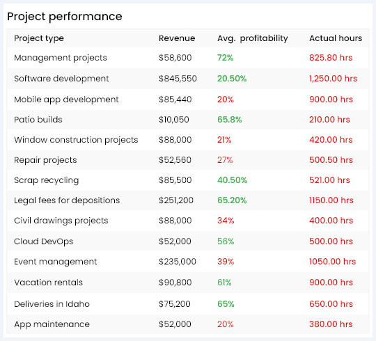 A snapshot showing AssessTEAM's sample project performance tracker.