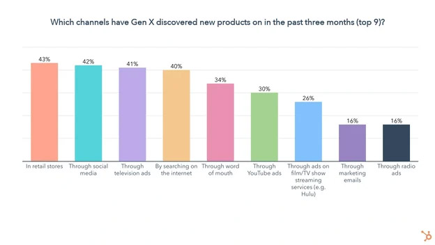 Bar graph from Hubspot showing on which shopping channels Gen X has discovered new products in the past 3 months. 