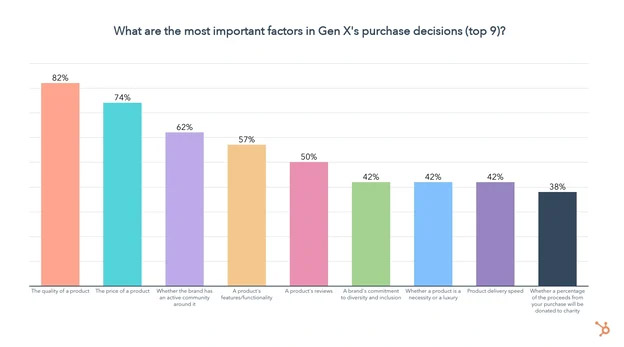 Bar graph from Hubspot showing the most important factors in Gen X purchasing decisions.